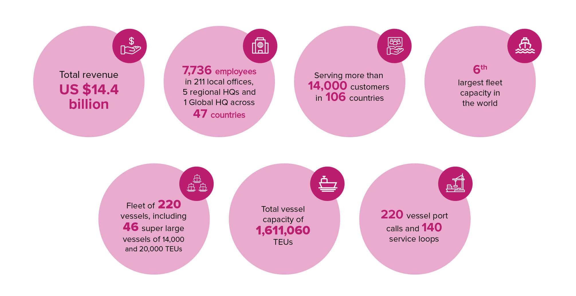 Scale of our operations