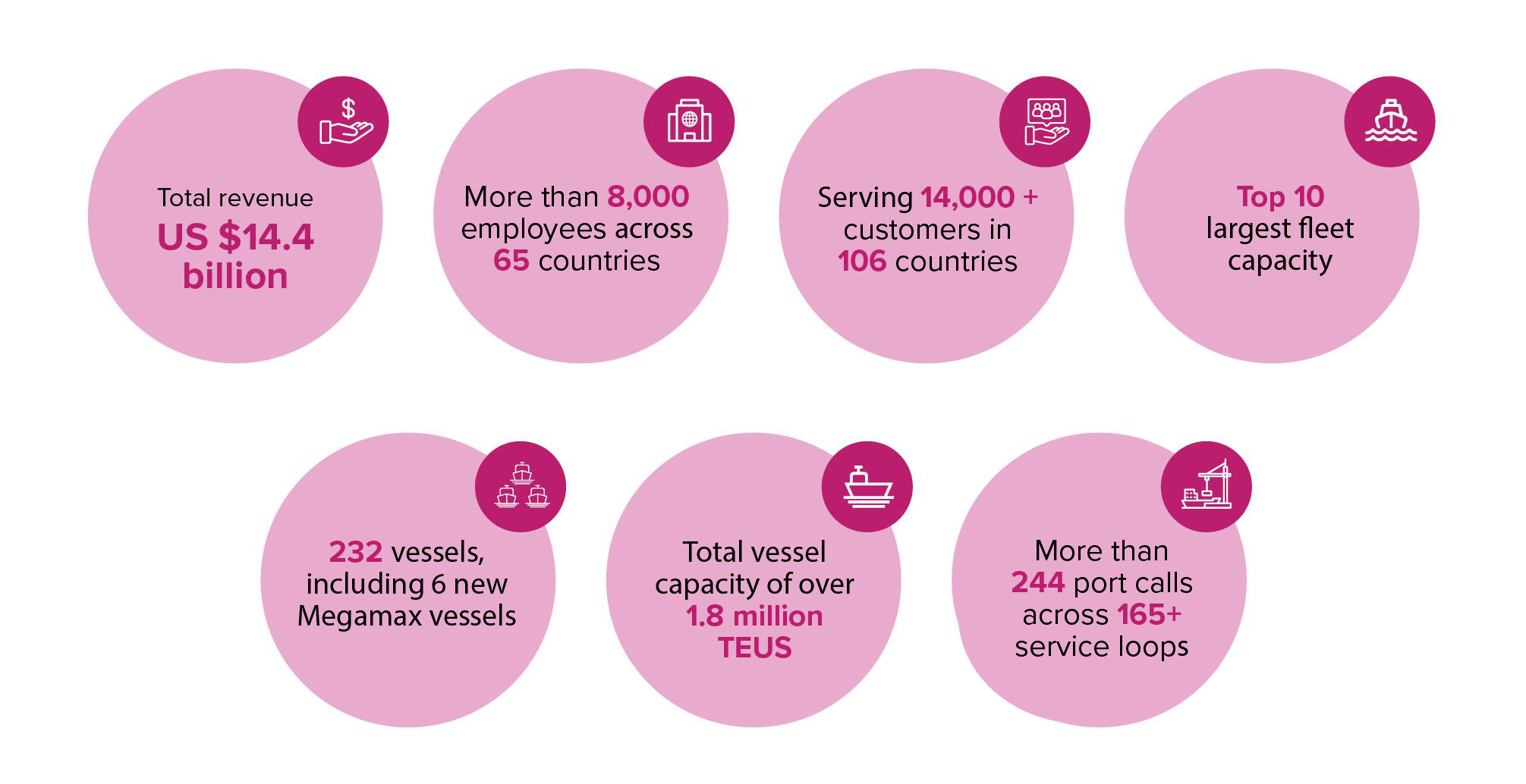 Scale of our operations